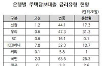 고정금리 대출 받았는데…美금리 오르면 안심 못한다