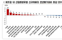 대기업 제조업체 신규채용 감소세...조선업 관련 기업 채용 크게 줄어