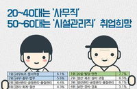 2040은 사무직, 5060은 시설관리직 취업 희망 많아