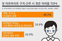 알바몬 “대학생 첫 알바 시작 나이 평균 19.7세”