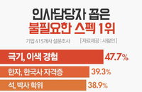 극기·이색경험…인사담당자가 꼽은 '불필요한 스펙' 1위