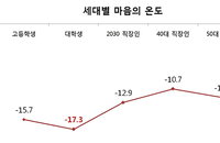 "한국인 '마음의 온도' -13.7℃…작년보다는 올라"