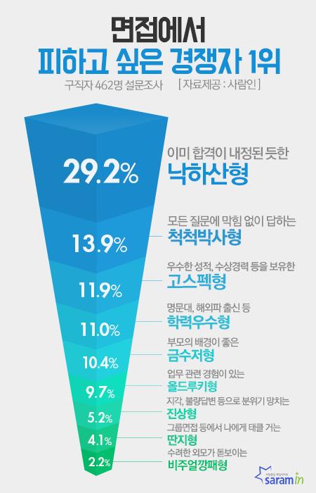 취업 면접서 피하고 싶은 경쟁자?&hellip;'낙하산형' 1위