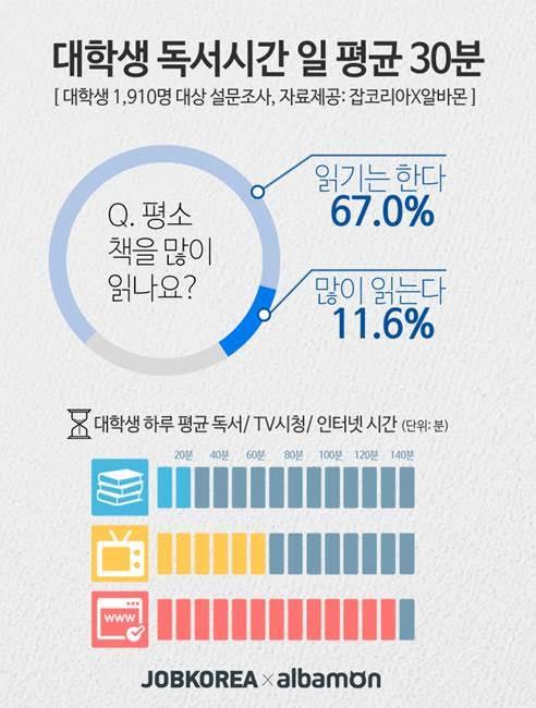 대학생 하루 평균 인터넷 133분&hellip;독서엔 30분