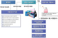가습기 살균제 물질 CMIT/MIT, 스프레이·방향제에 사용 금지