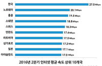'인터넷 강국' 한국…"10분기 연속 평균 속도 1위"