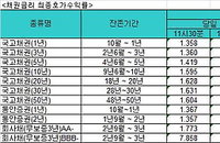 국고채금리, 일제히 상승 마감···장기물 상승폭 커