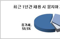 구직자 41% '묻지마 지원'…자소서 회사 이름도 틀려