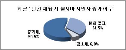 구직자 41% '묻지마 지원'…자소서 회사 이름도 틀려 구직자 41% '묻지마 지원'…자소서 회사 이름도 틀려