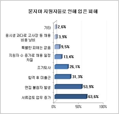 구직자 41% '묻지마 지원'…자소서 회사 이름도 틀려 구직자 41% '묻지마 지원'…자소서 회사 이름도 틀려