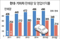 늪에 빠진 현대차…IMF위기 이후 18년만에 '역성장’