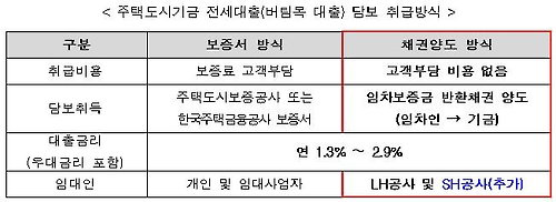 SH공사 임대주택 주민도 보증료 없는 전세대출 가능해진다 SH공사 임대주택 주민도 보증료 없는 전세대출 가능해진다