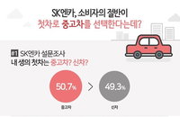 SK엔카 "소비자 절반이 첫차로 중고차 선택"