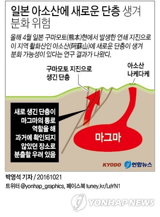 <그래픽> 일본 아소산에 새로운 단층 생겨 분화 위험 (교도=연합뉴스) 21일 교도통신과 니혼게이자이(日本經濟)신문(닛케이) 등에 따르면 린아이밍(林愛明) 교토(京都)대 교수(지진지질학) 연구팀은 구마모토 지진으로 생긴 단층이 아소산 지하에 있는 마그마의 통로 역할을 해 과거에 확인되지 않았던 장소로 분출할 우려가 있다는 내용의 논문을 미국 학술지 사이언스지 20일 자에 발표했다.