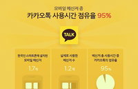 카톡, 국내 모바일 메신저 사용시간 95％ 점유