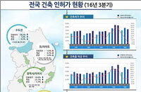 3분기 서울 아파트 허가면적 작년보다 77% 줄었다