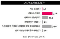 SNS 정보 믿을 수 있을까?…정보 신뢰도 '감소세'