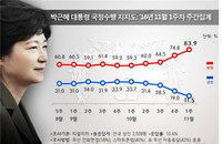 최순실 게이트 대국민사과 후 朴대통령 지지율 반등... 12.7%↑