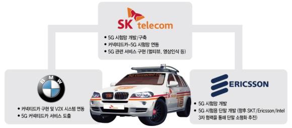 



▲세계 최초로 5G 통신이 결합된 커넥티드카 'T5'. 각 사별 개발 내용
