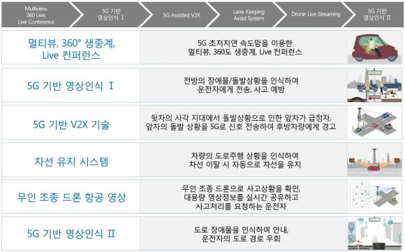 

▲시연에 적용된 5G 기술 설명도
