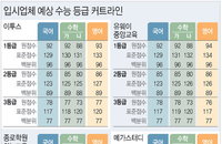”모평 수준이라더니“...수능 등급컷 하락속 하향지원 대세 우려로 수험생 혼란