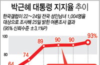 최저치 또 뚫은 박근혜 대통령 지지율...갤럽 “지지율 4%,TK선 3%”