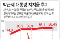 [리얼미터 여론조사] 보수결집 추세 속 이어지는 민주당 강세 주목