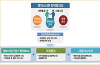 청년문제 해결 위해 서울시-서울 시내 대학 협의체 출범