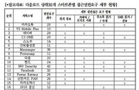 녹색소비자연대 스마트폰 "앱 설치시 사생활 침해 등 위험성 제기