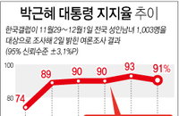 서문시장서 나타난 朴대통령 중심 결집세, 여론조사서도 보수결집현실로