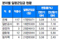 부동산 경기 호황과 인력 부족... 건설업 평균 임금 7.2%↑