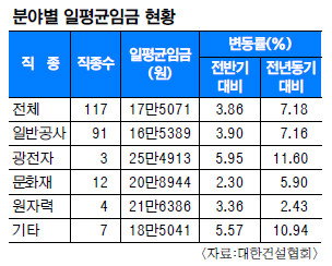 부동산 경기 호황과 인력 부족... 건설업 평균 임금 7.2%↑ 부동산 경기 호황과 인력 부족... 건설업 평균 임금 7.2%↑