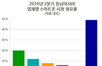 인구6억의 동남아 스마트폰 시장.... 삼성이 1위