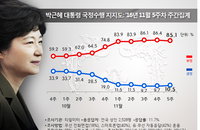 [리얼미터] 탄핵공조 균열에 야권지지↓ 보수는 결집, 朴대통령·새누리당·이재명은 ↑