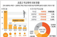 [학교폭력 실태조사] 학폭 감소했지만 학내 은폐 시도는 늘었다...초등생 비율 59.2%
