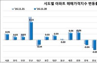8.25대책에도 승승장구 하던 강남3구 아파트값 11.3부동산 대책에 낙폭 확대