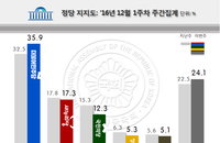 [리얼미터] 탄핵은 민주당과 문재인·이재명에게 득됐다