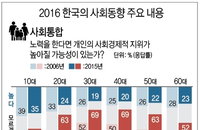 통계청이 보여준 한국사회, 계층이동 희망 낮아지고 결혼기피 늘었다