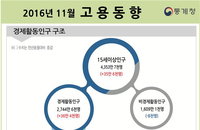 취업자 33만9천명↑,고용률0.3%p↑...건설업·서비스업이 견인