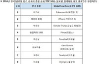 올해의 구글 핫 키워드...TV드라마, 영화, 게임에 집중