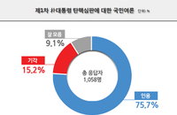 전연령·모든 지역서 ”헌재는 朴대통령 탄핵소추안 인용해야“ 의견 우세