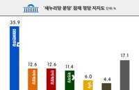 여론조사서 보여진 친박의 위력...비박보다 새누리 지지층 결집도 높아