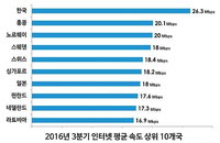인터넷 속도 세계1위 한국... 11분기 연속 1위 지켰다