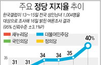 민주당, 여론조사서 첫 40%대 지지율...영남에 부는 野風