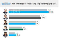 [리얼미터] 친박 원내대표 새누리, ‘반문연대’발언 이재명 지지율 하락세