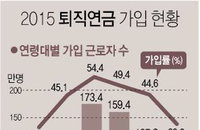 120조까지 몸 불린 퇴직연금...1인당 2천300만원규모