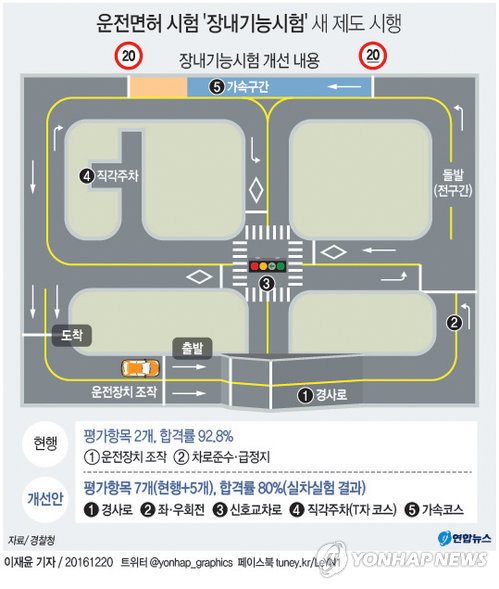 운전면허,장내기능시험 새 제도 시행... 감점폭 &uarr;&uarr; 실격기준 &uarr;&uarr;