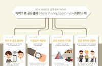 "공유경제의 진화…기업에서 개인으로, 아이템은 다양화"