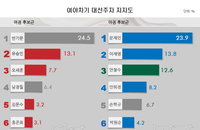 [차기대선주자] 여권은 반기문, 야권은 문재인 구도 확실