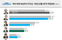 [리얼미터 여론조사] 반기문 대권 가시화에 야권 주자들 직격탄